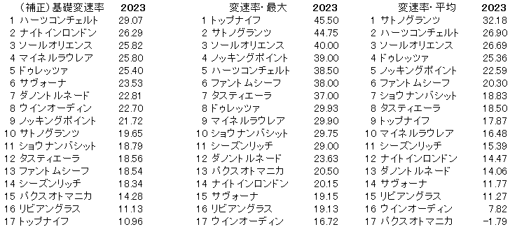 2023　菊花賞　変速率 - コピー